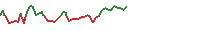 00700 Intraday chart
